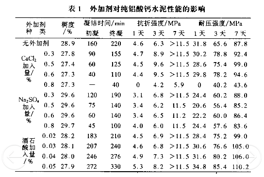 外加劑對(duì)純鋁酸鈣水泥性能的影響